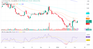 Lucid Stock Price Predictions for 2024,2025,2026,2027,2030