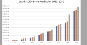 Lucid Stock Price Predictions for 2024,2025,2026,2027,2030